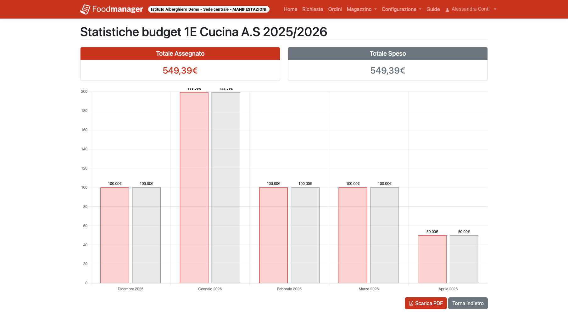 Statistiche di budget di una classe in foodmanager: totale assegnato e totale speso, con il confronto mese per mese tra i due.